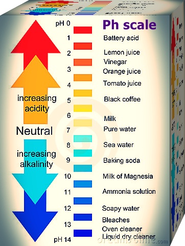 infogram pH van dranken